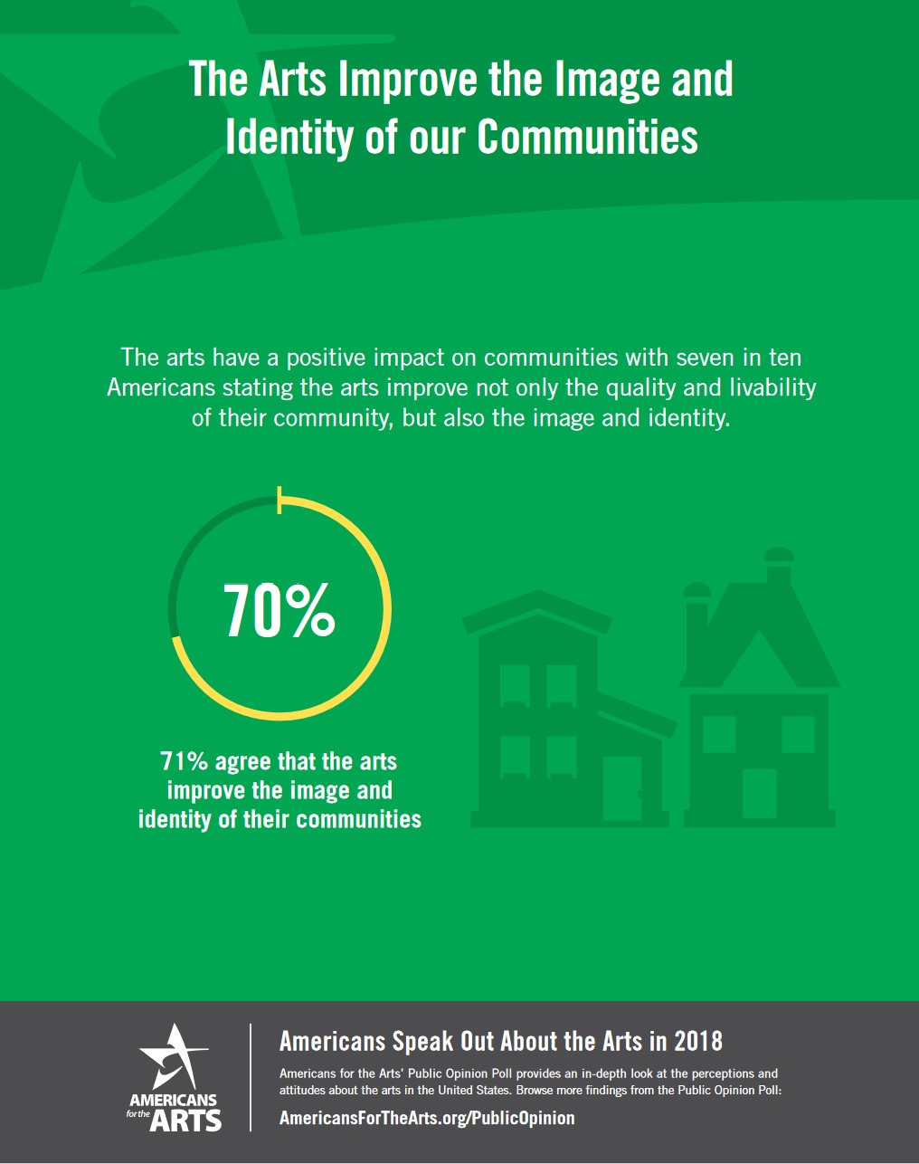 An infographic with a green background with the heading 'The Arts Improve the Image and Identity of our Communities'
