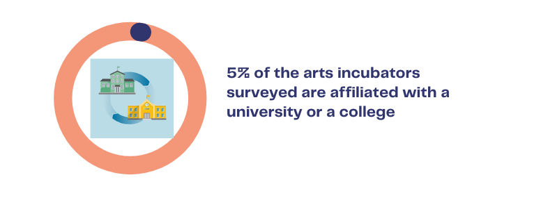 5% of the arts incubators surveyed are affiliated with a university or a college