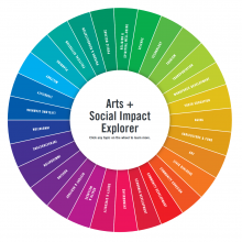 Screenshot of the Social Impact Explorer wheel, with 30 wedges in a rainbow of colors.